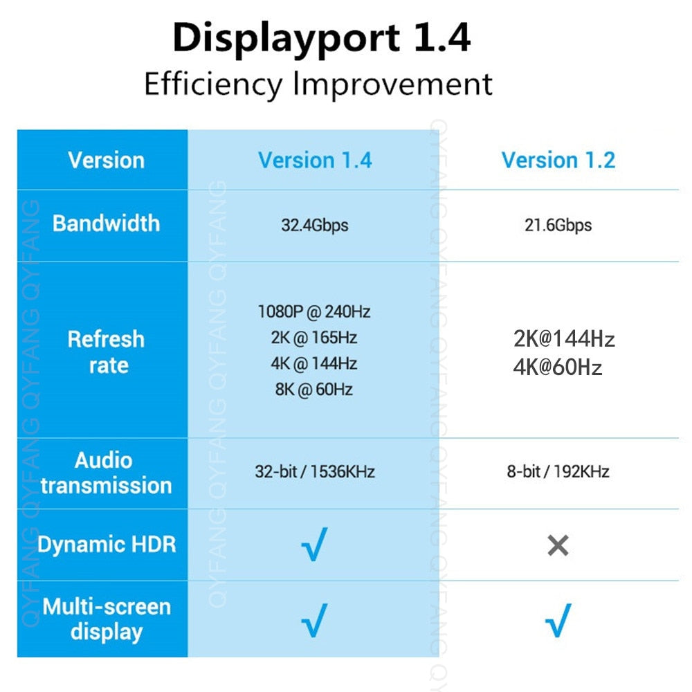 DisplayPort Cable DP 1.4 to DP Cable 8K 4K 144Hz 165Hz Display Port Adapter For Video PC Laptop TV DP 1.2 8K Display Port Cable