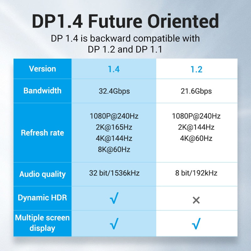 Vention DisplayPort 1.4 Cable 8K 60Hz 4K HDR 165Hz Display Port Audio Cable for Video PC Laptop TV Display Port 1.4 DP Cable 1.2